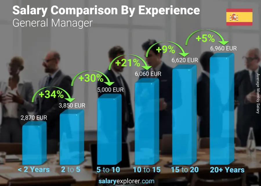 Salary comparison by years of experience monthly Spain General Manager