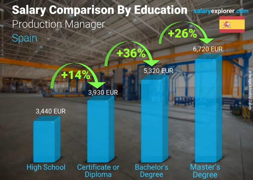 Salary comparison by education level monthly Spain Production Manager