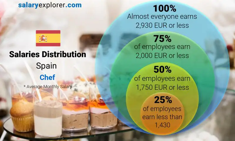 Median and salary distribution Spain Chef monthly