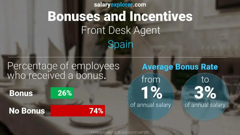 Annual Salary Bonus Rate Spain Front Desk Agent