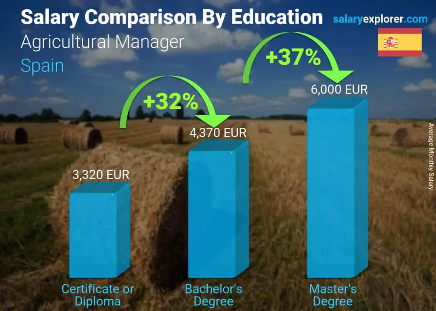 Salary comparison by education level monthly Spain Agricultural Manager