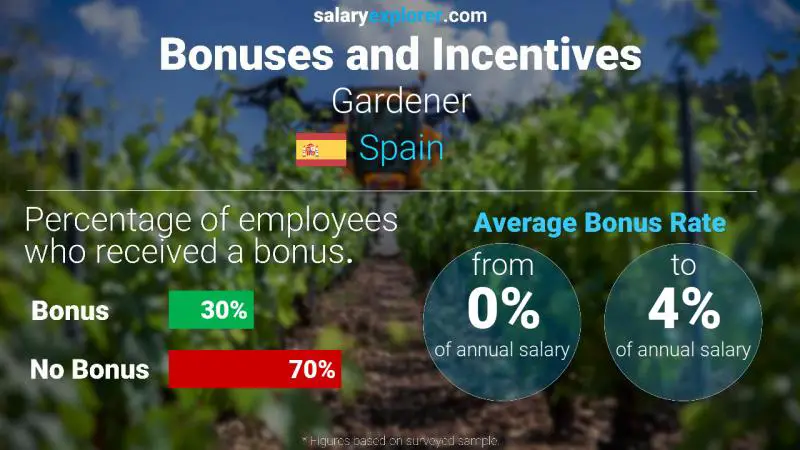 Annual Salary Bonus Rate Spain Gardener