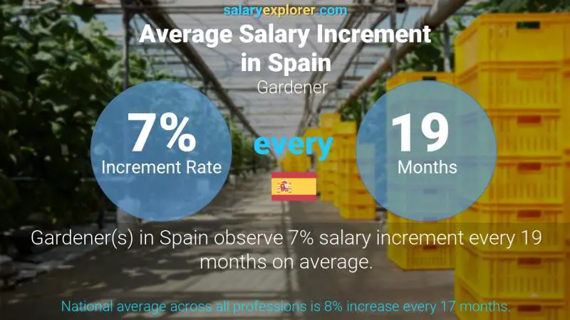 Annual Salary Increment Rate Spain Gardener