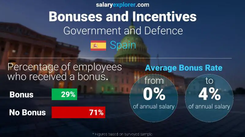 Annual Salary Bonus Rate Spain Government and Defence