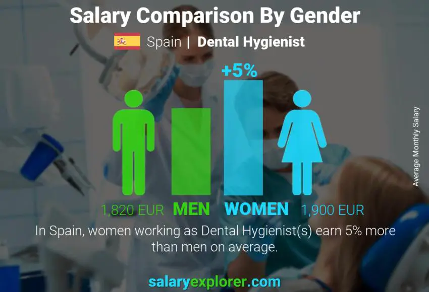 Salary comparison by gender Spain Dental Hygienist monthly