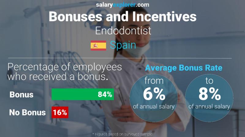 Annual Salary Bonus Rate Spain Endodontist