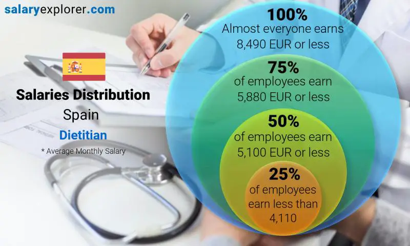 Median and salary distribution Spain Dietitian monthly
