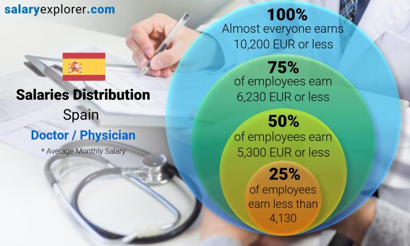 Median and salary distribution Spain Doctor / Physician monthly