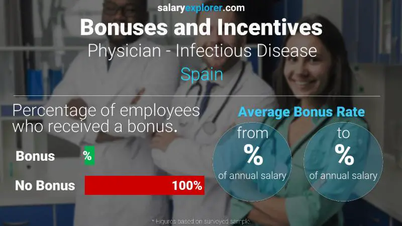 Annual Salary Bonus Rate Spain Physician - Infectious Disease