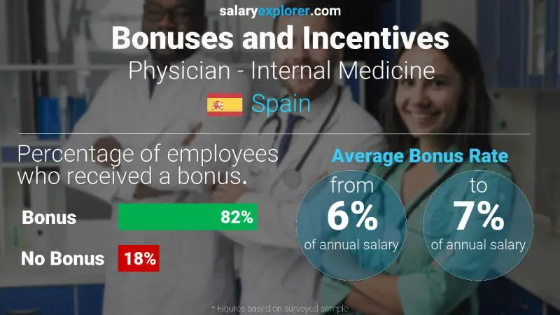 Annual Salary Bonus Rate Spain Physician - Internal Medicine