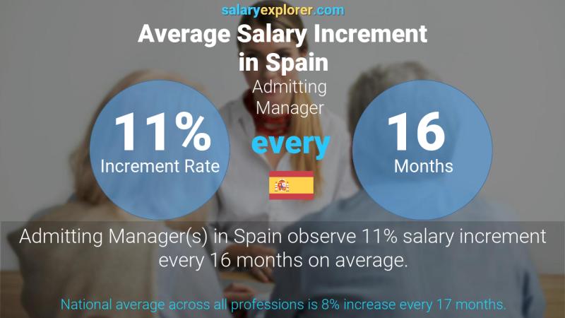 Annual Salary Increment Rate Spain Admitting Manager