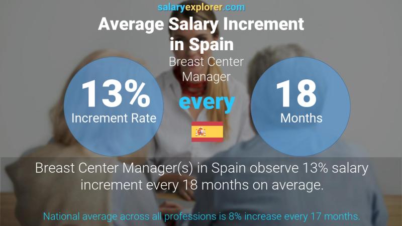 Annual Salary Increment Rate Spain Breast Center Manager