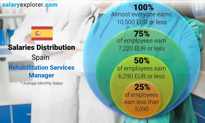 Median and salary distribution Spain Rehabilitation Services Manager monthly