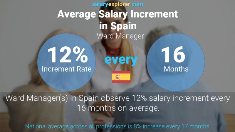 Annual Salary Increment Rate Spain Ward Manager