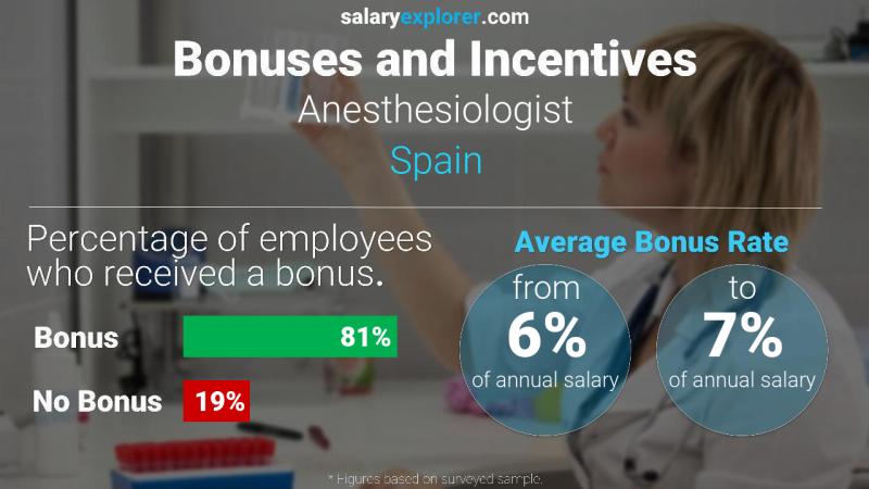 Annual Salary Bonus Rate Spain Anesthesiologist