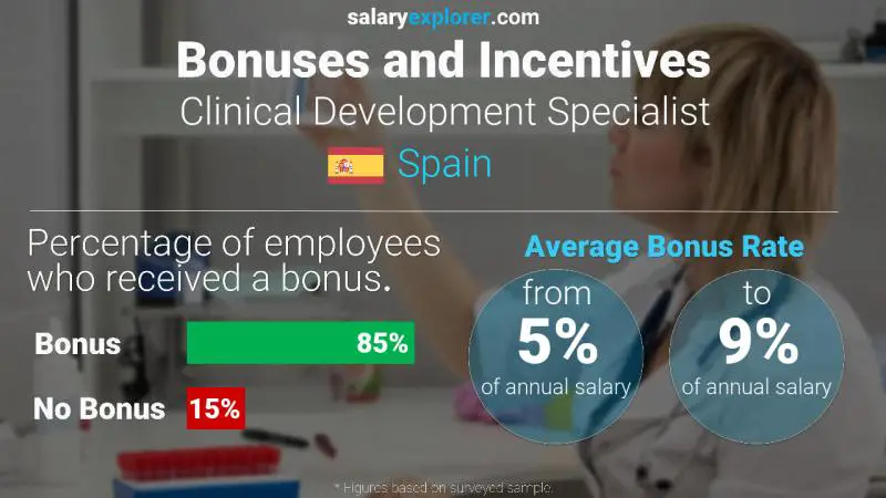 Annual Salary Bonus Rate Spain Clinical Development Specialist