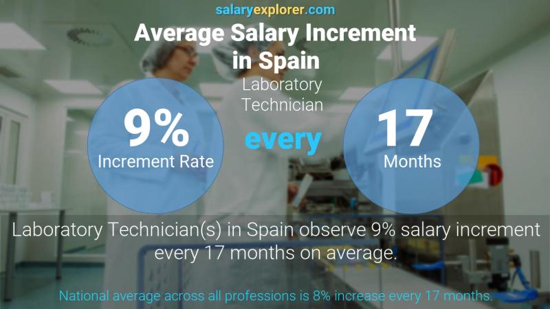 Annual Salary Increment Rate Spain Laboratory Technician