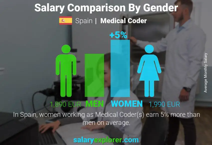 Salary comparison by gender Spain Medical Coder monthly