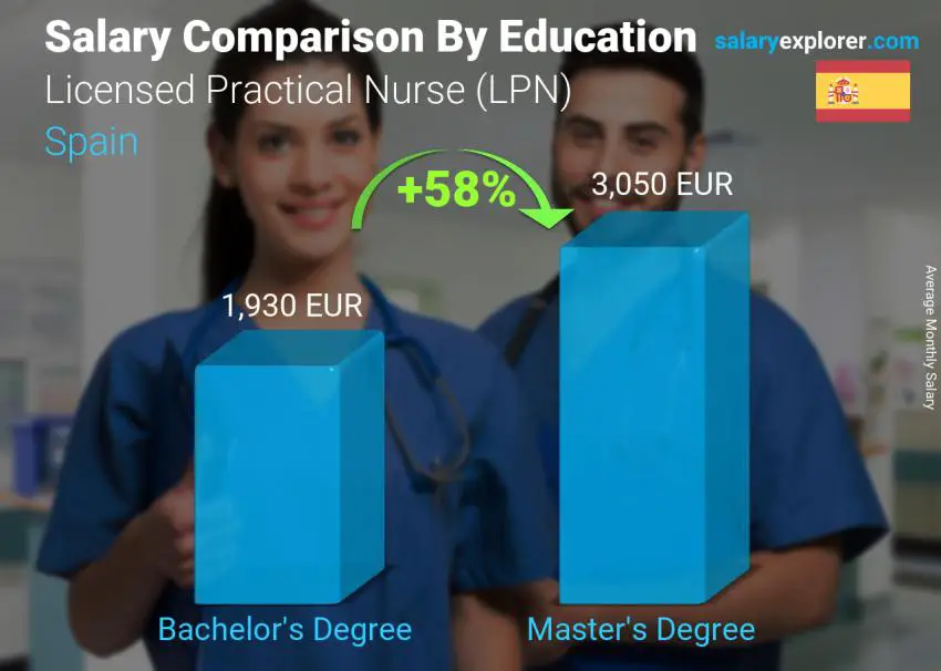 Salary comparison by education level monthly Spain Licensed Practical Nurse (LPN)