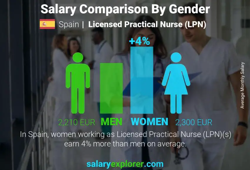 Salary comparison by gender Spain Licensed Practical Nurse (LPN) monthly
