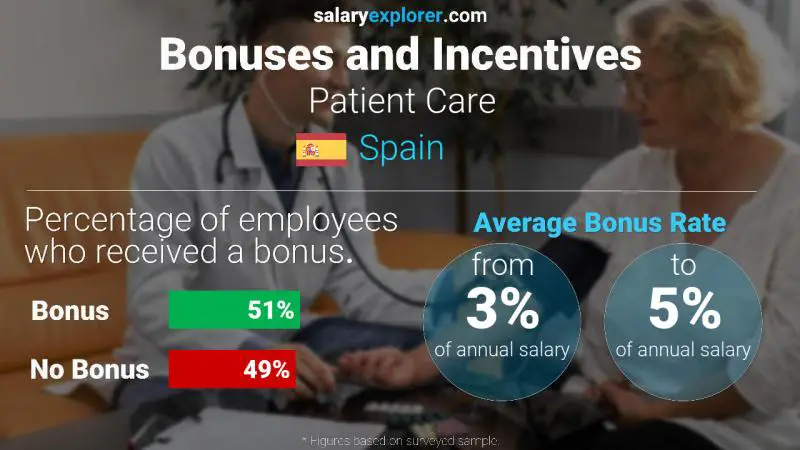 Annual Salary Bonus Rate Spain Patient Care