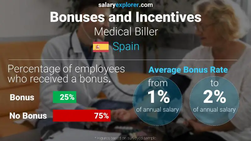 Annual Salary Bonus Rate Spain Medical Biller