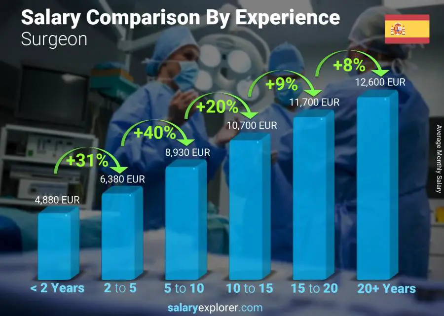 Salary comparison by years of experience monthly Spain Surgeon