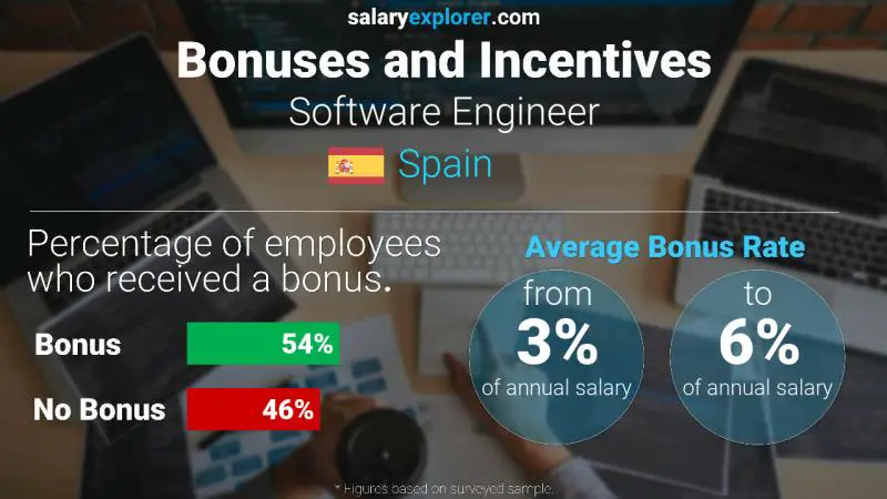 Annual Salary Bonus Rate Spain Software Engineer