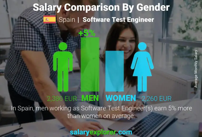 Salary comparison by gender Spain Software Test Engineer monthly