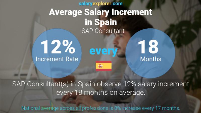 Annual Salary Increment Rate Spain SAP Consultant