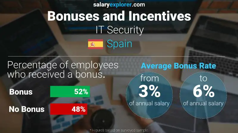 Annual Salary Bonus Rate Spain IT Security