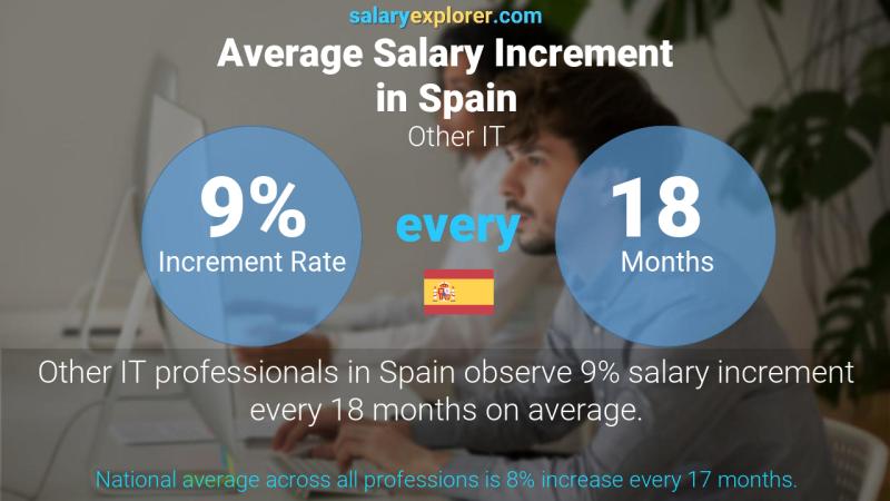 Annual Salary Increment Rate Spain Other IT