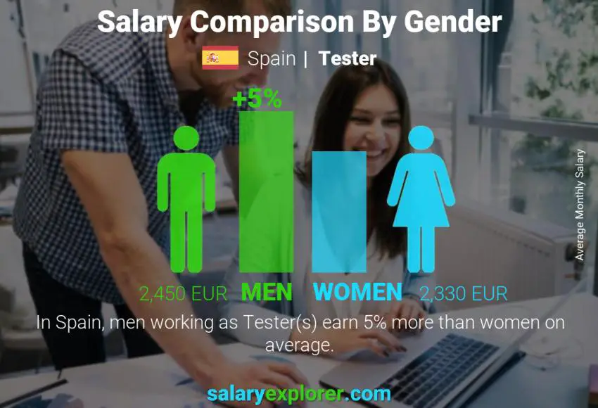 Salary comparison by gender Spain Tester monthly