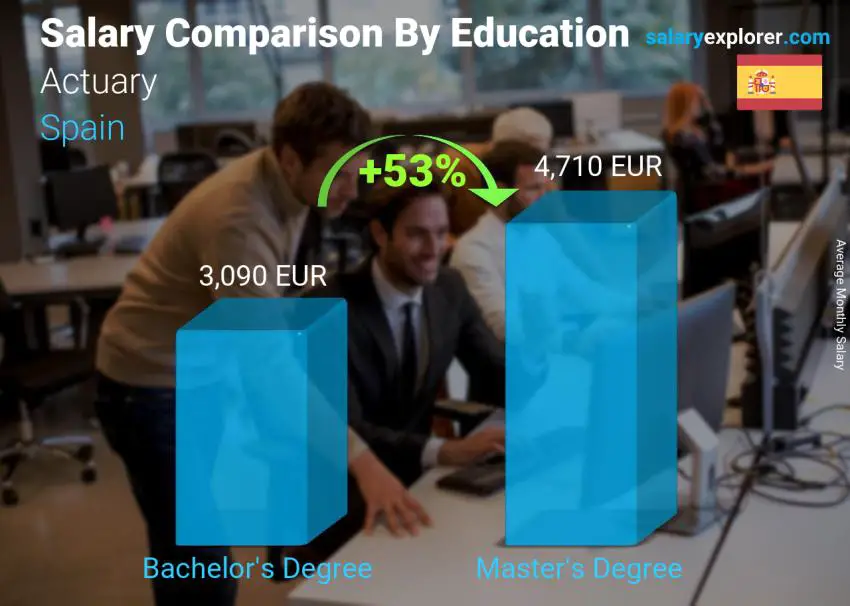 Salary comparison by education level monthly Spain Actuary