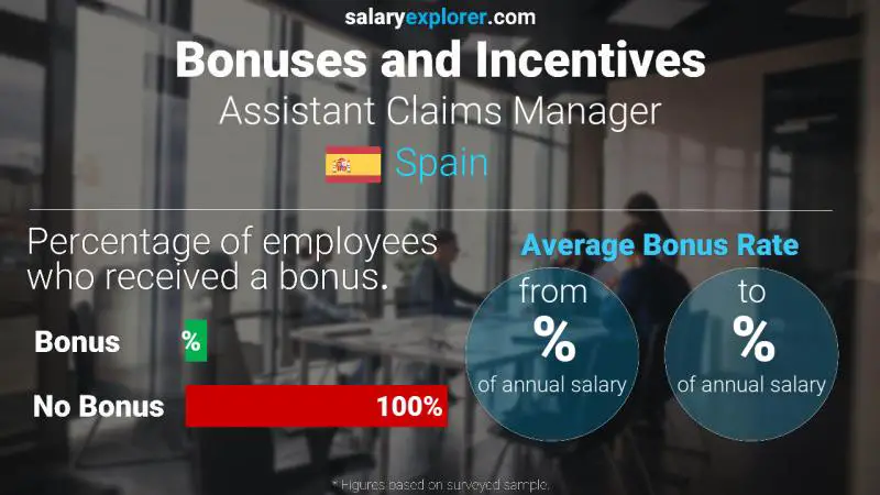 Annual Salary Bonus Rate Spain Assistant Claims Manager