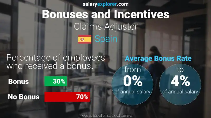 Annual Salary Bonus Rate Spain Claims Adjuster