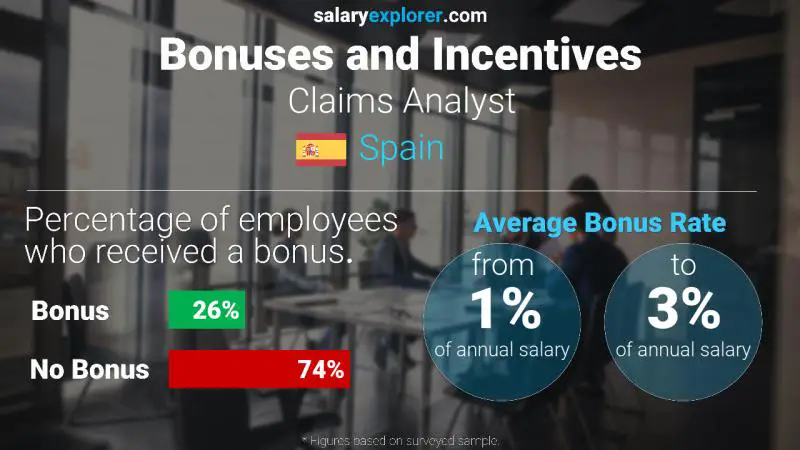 Annual Salary Bonus Rate Spain Claims Analyst