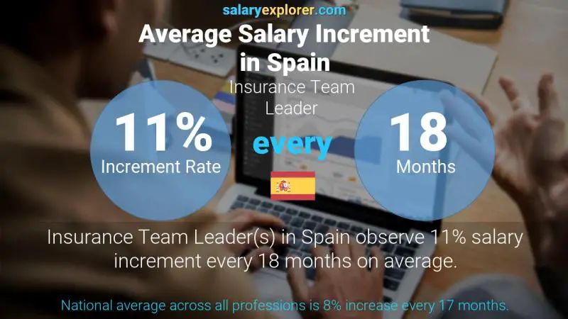 Annual Salary Increment Rate Spain Insurance Team Leader