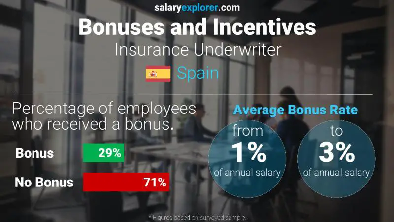 Annual Salary Bonus Rate Spain Insurance Underwriter