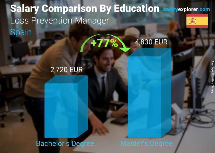 Salary comparison by education level monthly Spain Loss Prevention Manager