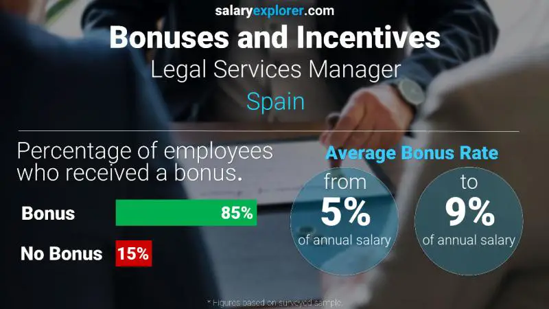 Annual Salary Bonus Rate Spain Legal Services Manager