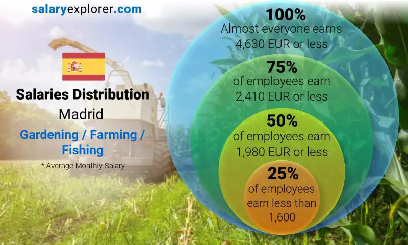 Median and salary distribution Madrid Gardening / Farming / Fishing monthly