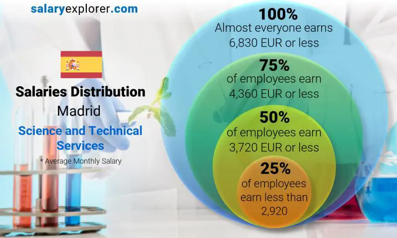 Median and salary distribution Madrid Science and Technical Services monthly