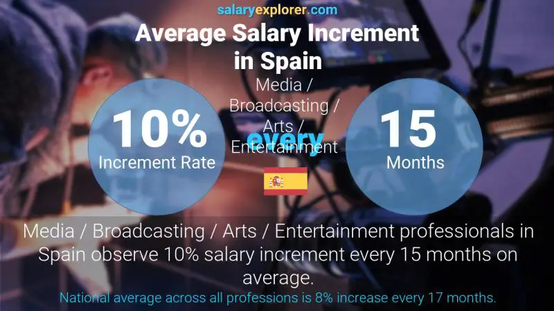 Annual Salary Increment Rate Spain Media / Broadcasting / Arts / Entertainment