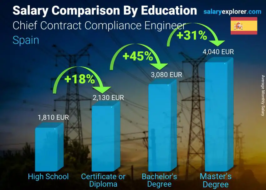 Salary comparison by education level monthly Spain Chief Contract Compliance Engineer