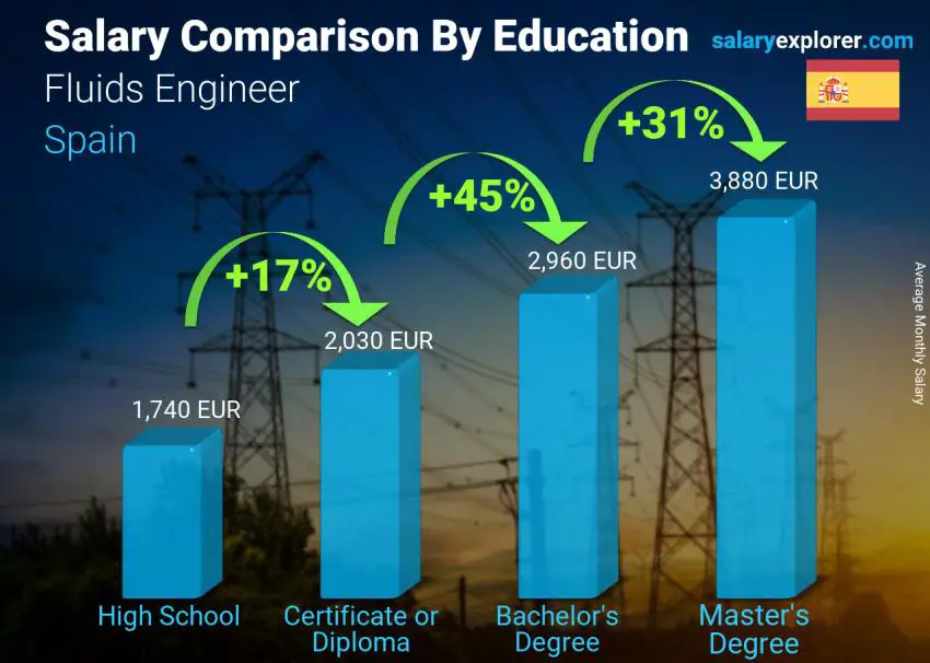 Salary comparison by education level monthly Spain Fluids Engineer