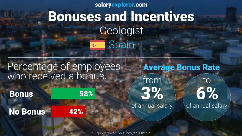 Annual Salary Bonus Rate Spain Geologist