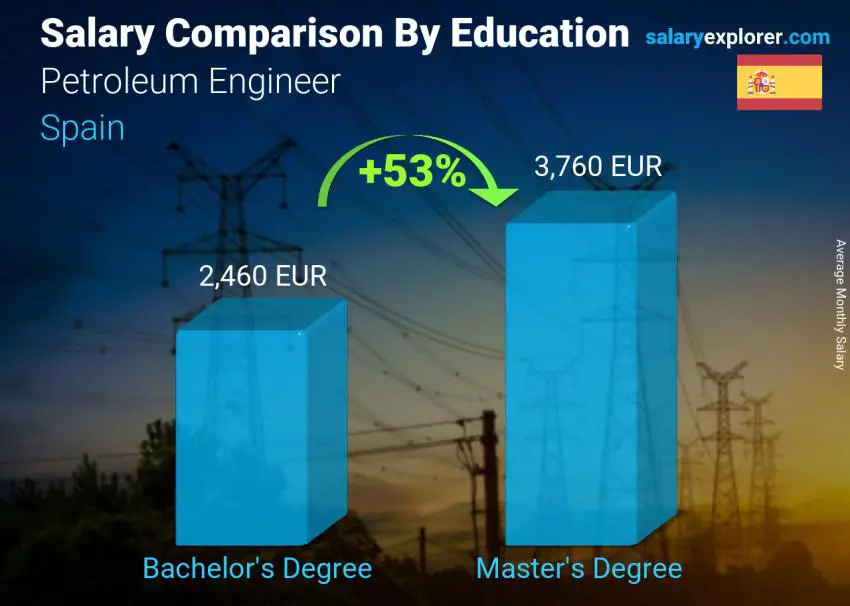 Salary comparison by education level monthly Spain Petroleum Engineer 