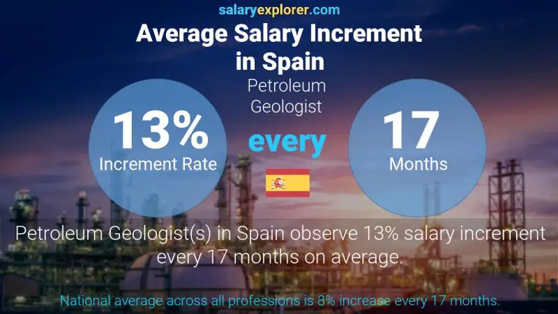 Annual Salary Increment Rate Spain Petroleum Geologist