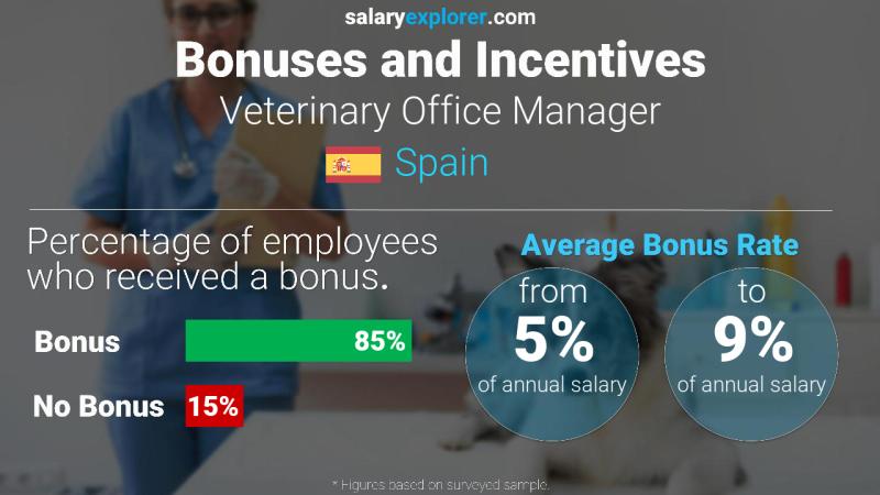 Annual Salary Bonus Rate Spain Veterinary Office Manager